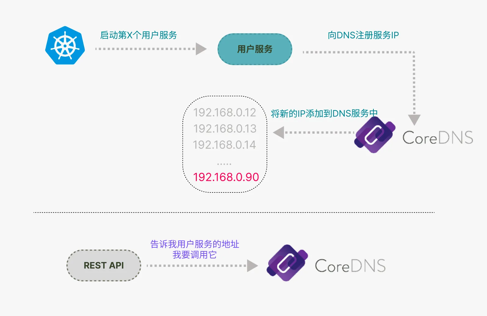 文章《走马观花云原生技术(2):DNS服务CoreDNS》中的配图 2