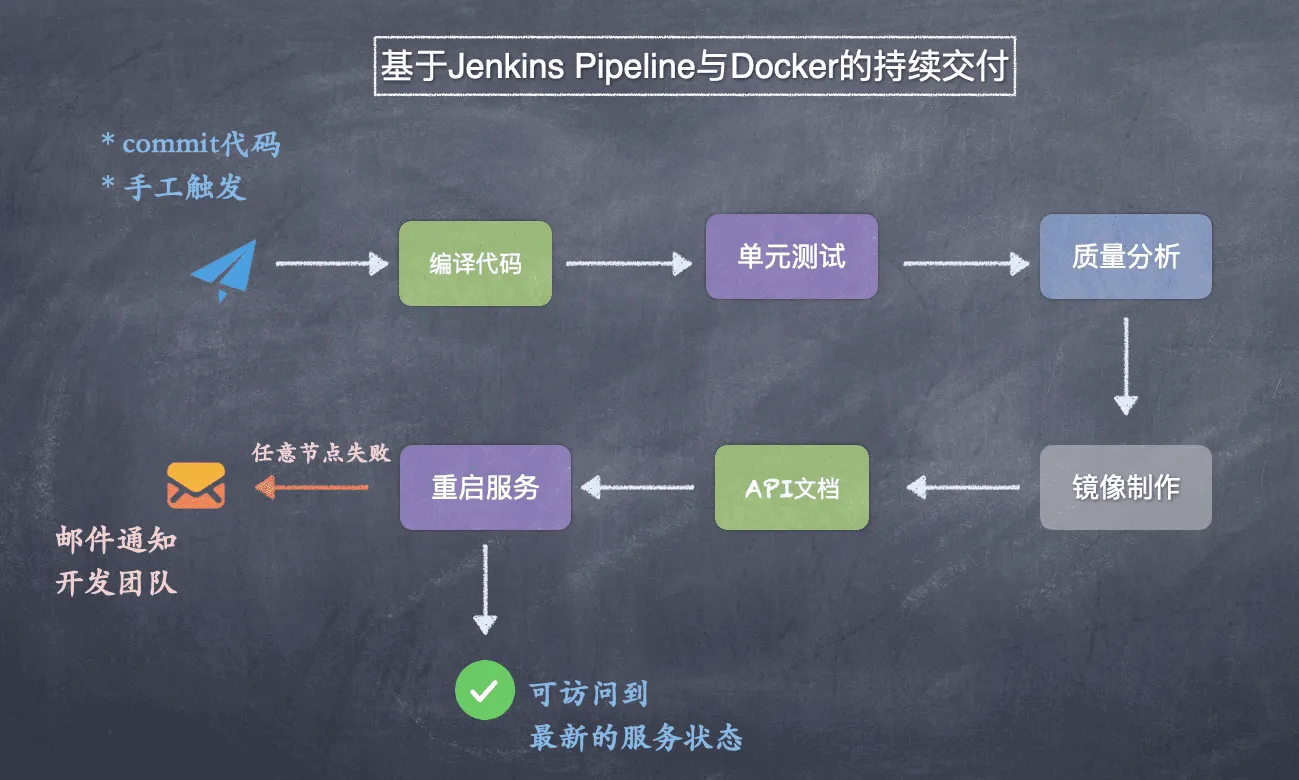 文章《从零到一,构建你的持续交付流程(五):使用Jenkins Pipeline,让交付流程与自动化》中的配图 1