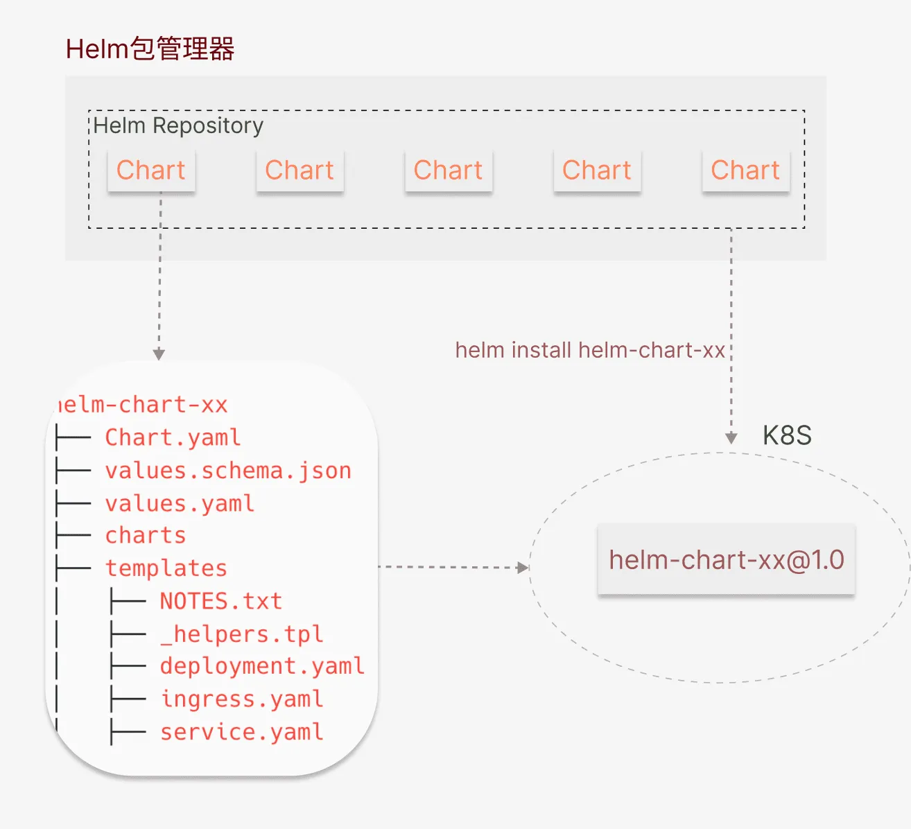 文章《走马观花云原生技术(7):包管理Helm》中的配图 1