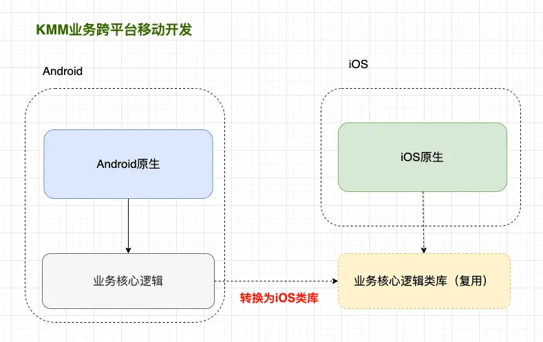 文章《别具特色的跨平台移动开发 - Kotlin Multiplatform Mobile》中的配图 1