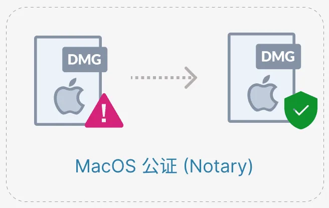 基于notarytool对MacOS应用进行公证封面