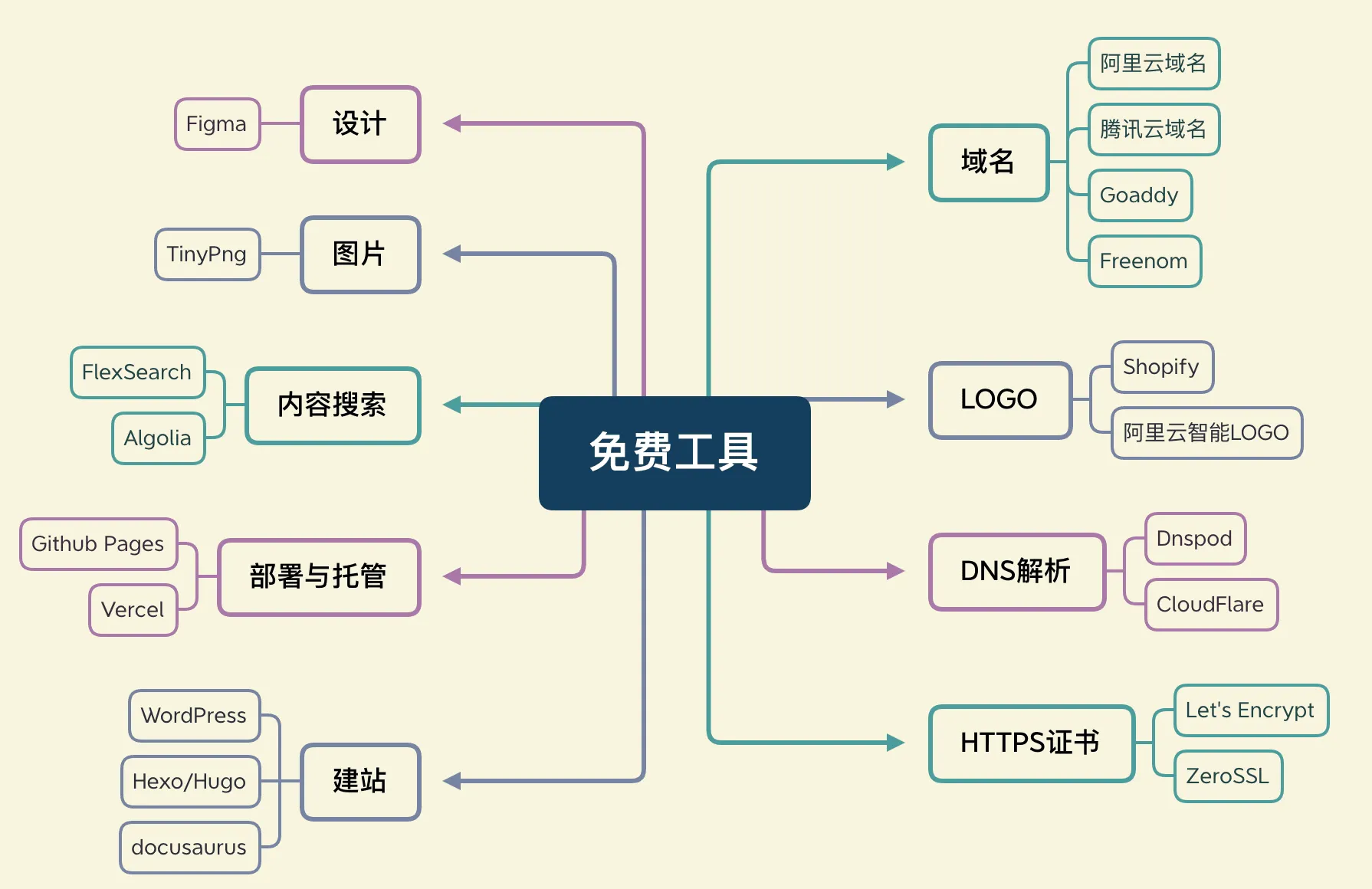 打造个人网站能用到的那些免费优秀的工具封面