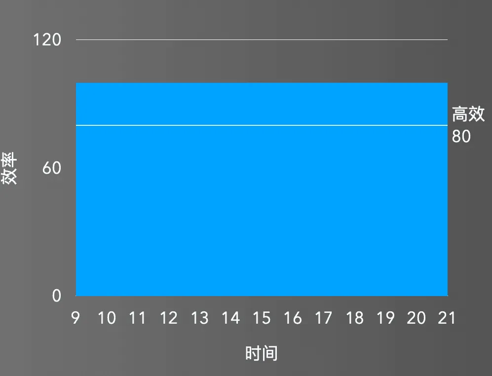 最理想的情况