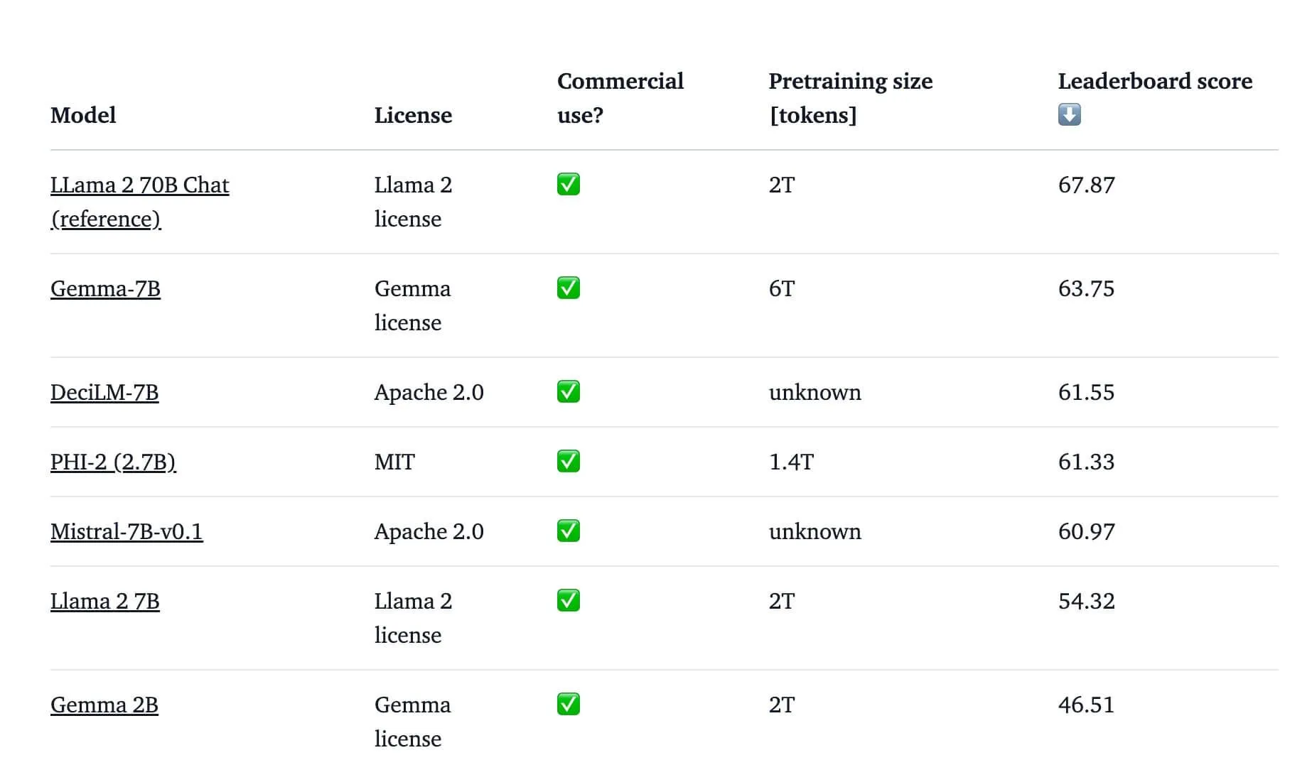 文章《Google发布了开源的小模型Gemma》中的配图 2