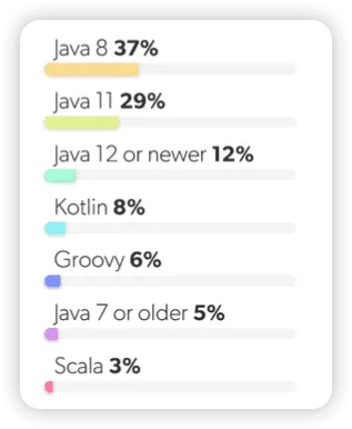 文章《JRebel 2022年Java开发生产力报告（极简版）》中的配图 1