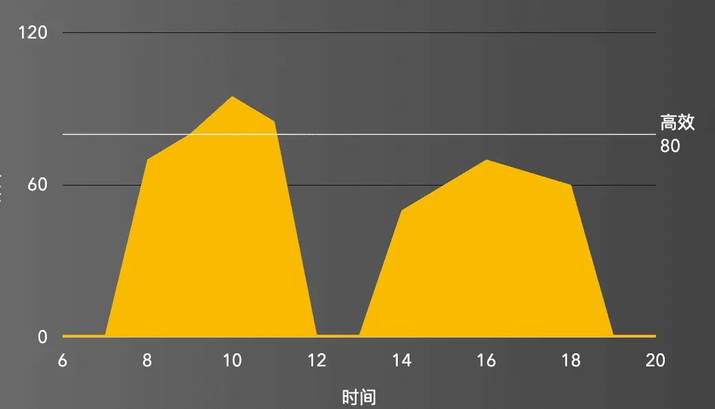 文章《追求高效的程序员（一）：价值，效率与时间》中的配图 1