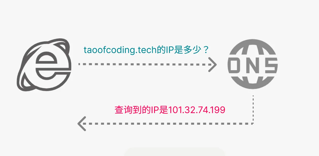 文章《走马观花云原生技术(2):DNS服务CoreDNS》中的配图 1