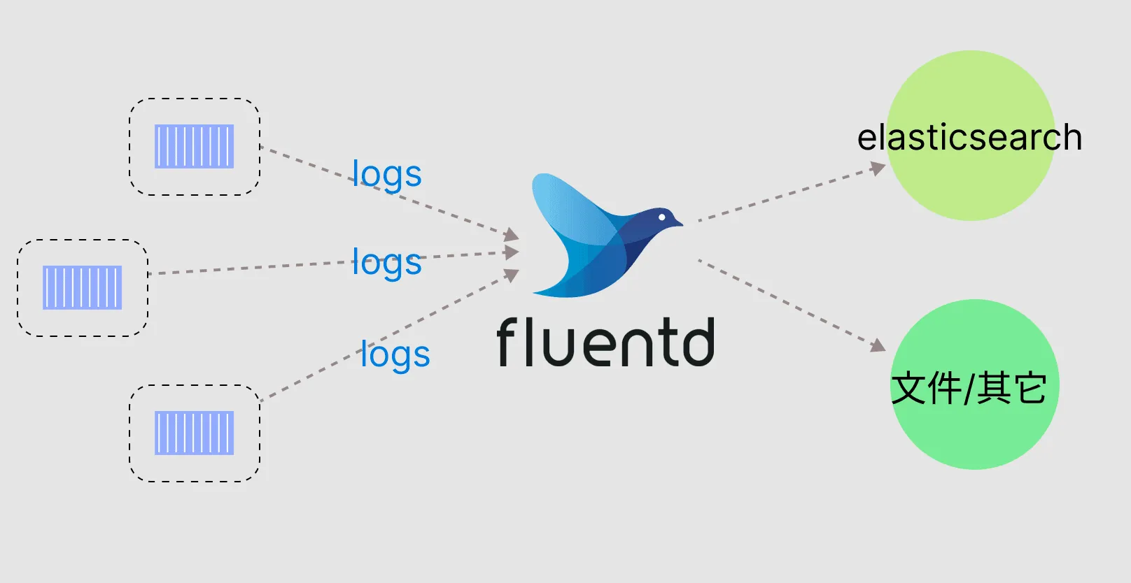 文章《走马观花云原生技术(5):日志收集器fluentd》中的配图 1