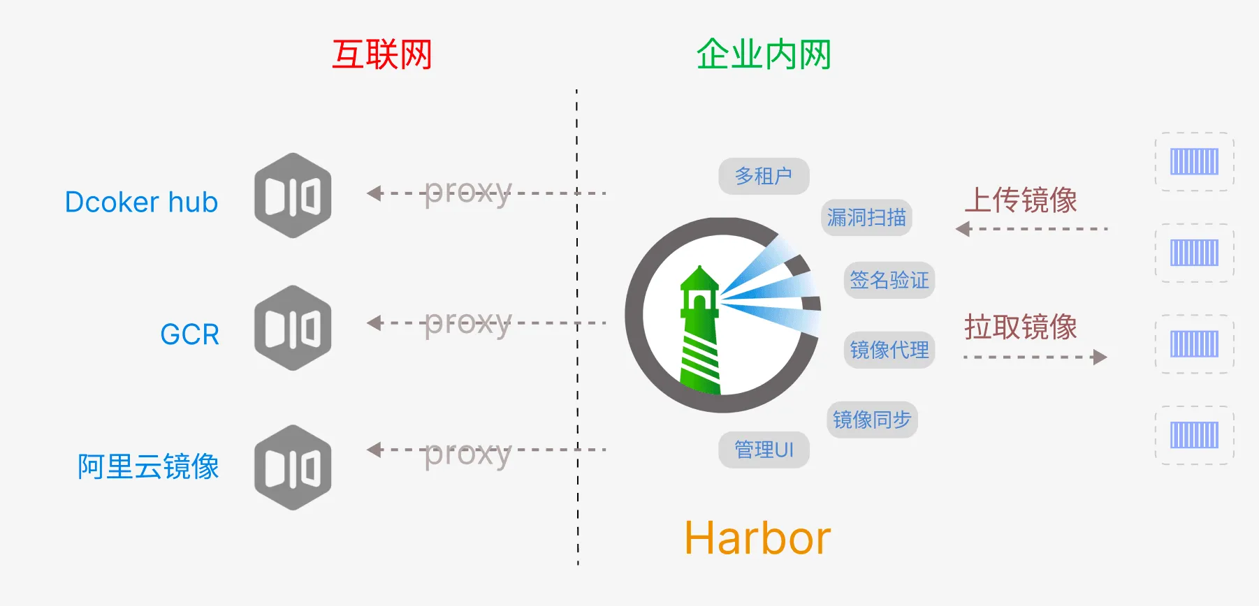 文章《走马观花云原生技术（6）：企业级镜像管理Harbor》中的配图 1