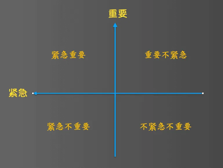 文章《追求高效的程序员（五）：要事优先》中的配图 1