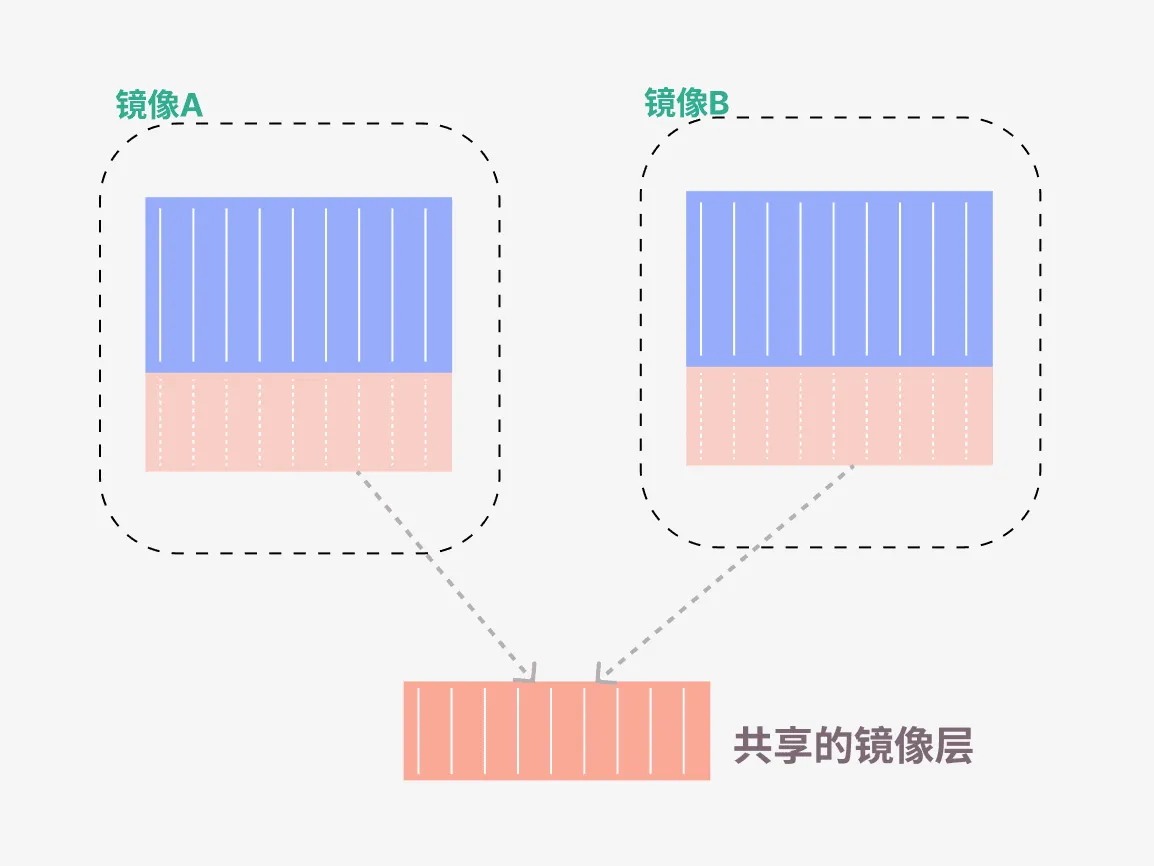 文章《对Docker基础镜像的思考，该不该选择alpine》中的配图 1