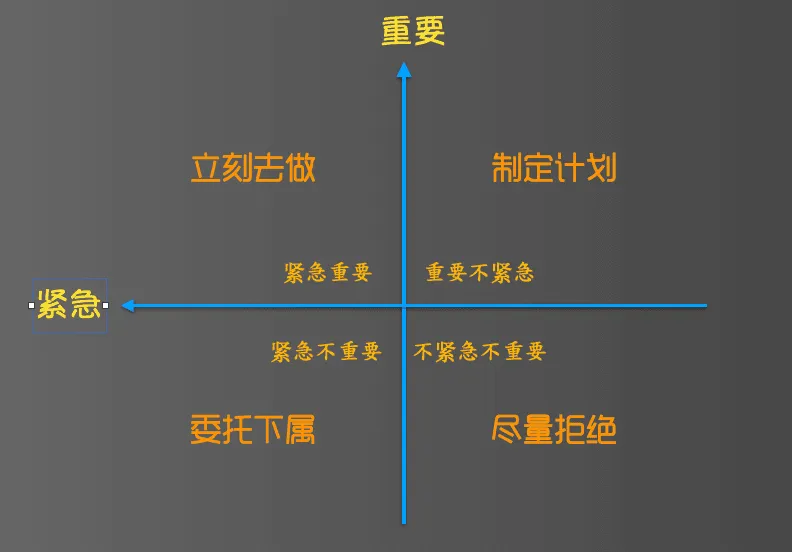 文章《追求高效的程序员（五）：要事优先》中的配图 2