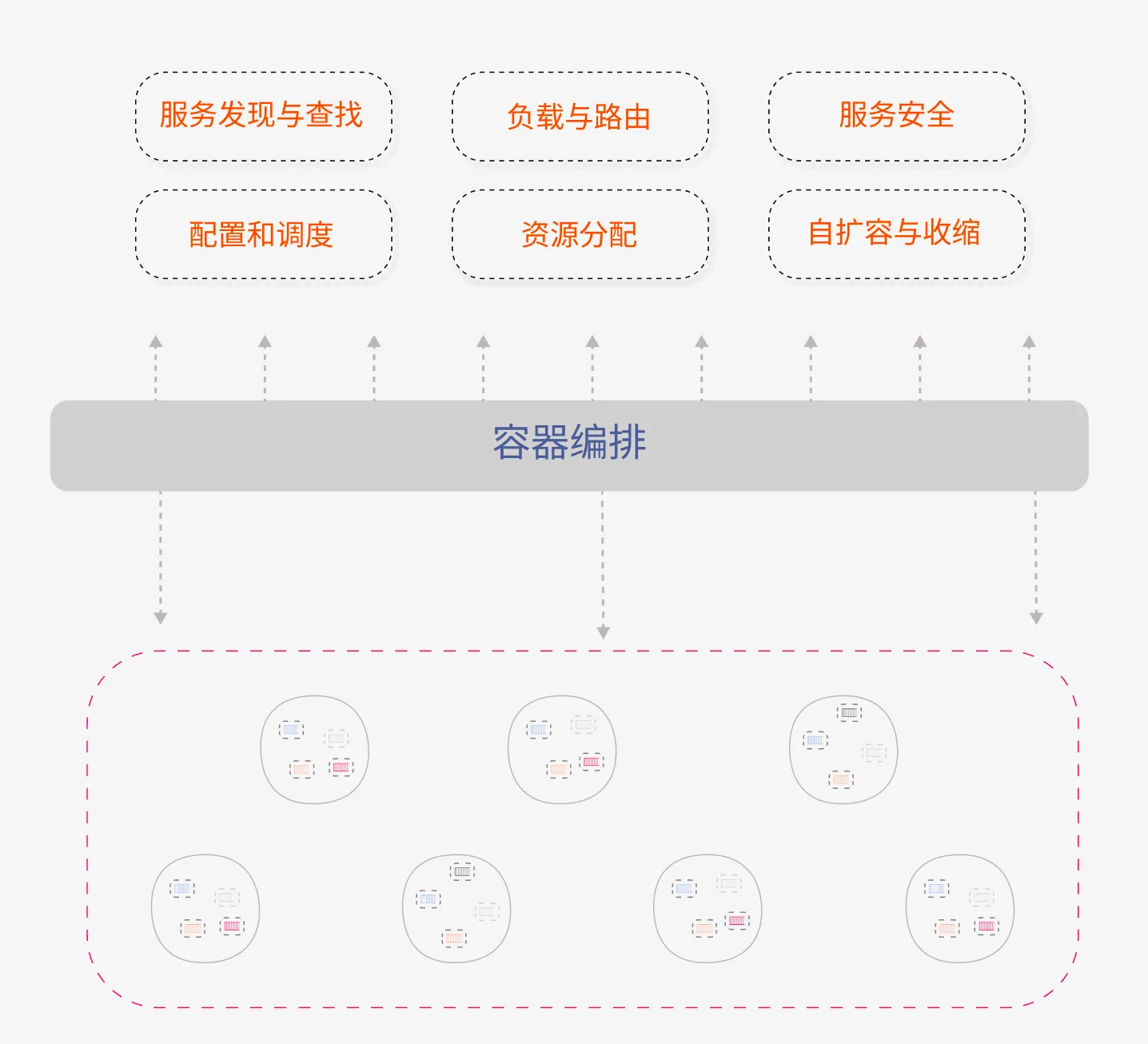 容器编排